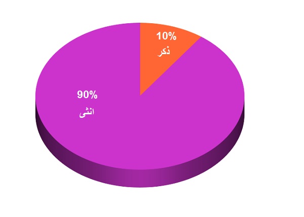 اختبار الانوثة من ١٠٠